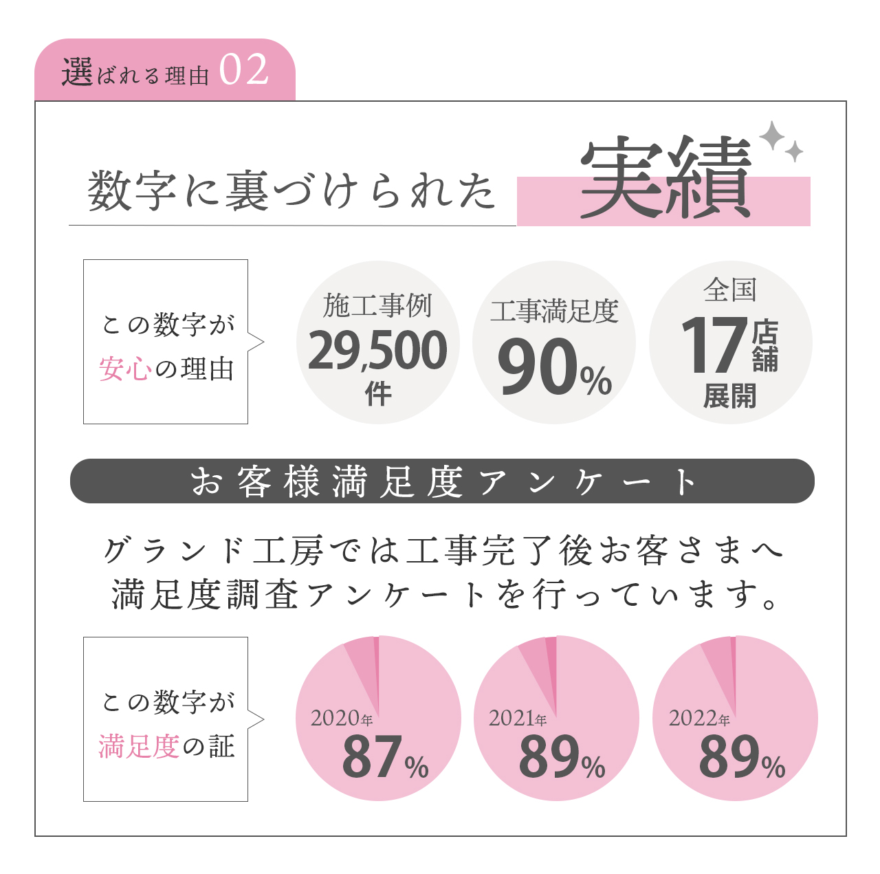 選ばれる理由その２　数字に裏付けられた実績