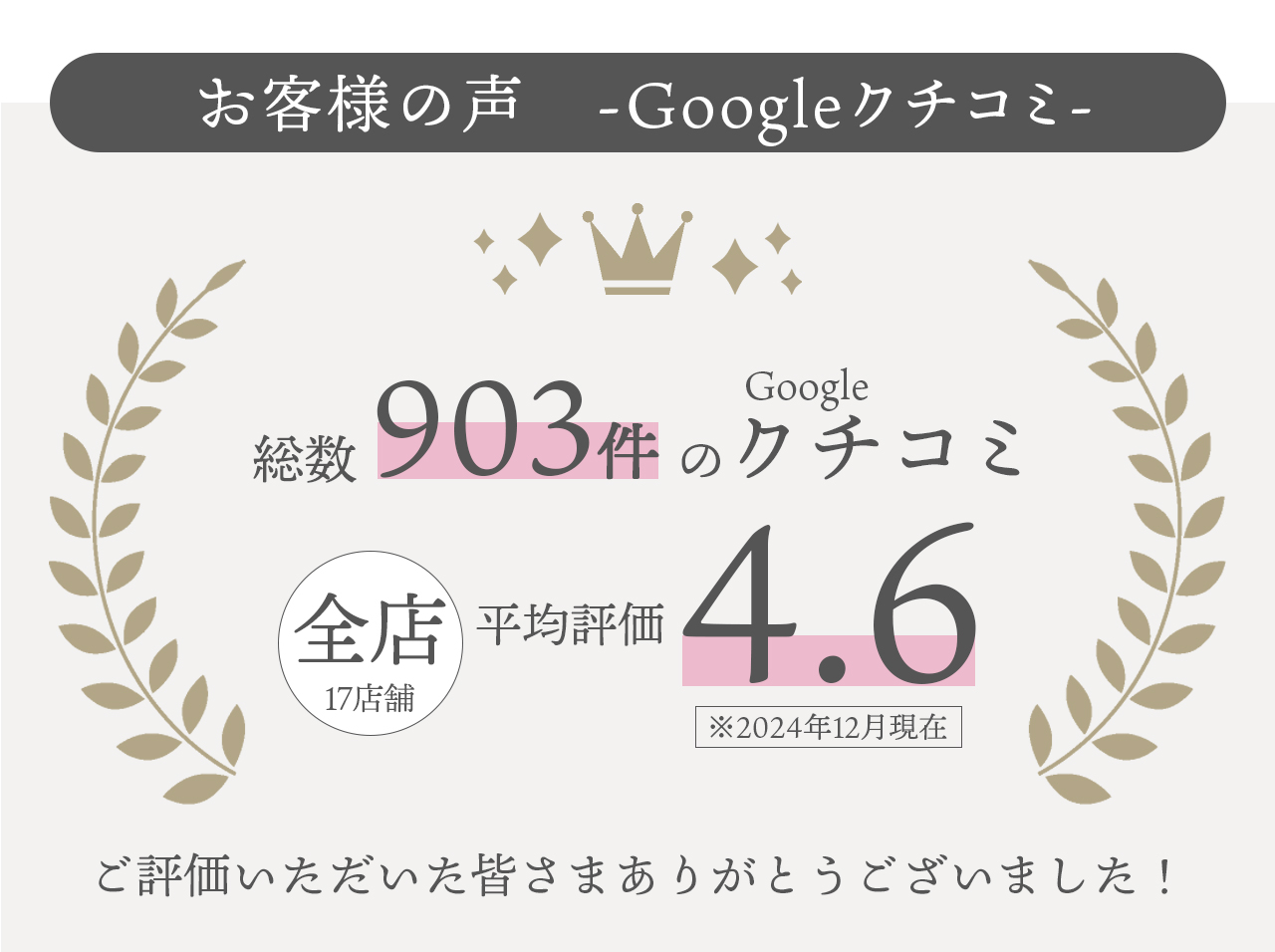 Googleクチコミで全17店に903件のレビューをお寄せいただき全店平均評価4.6をいただきました。